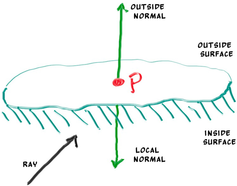 Figure 7: 球体表法线可能的方向