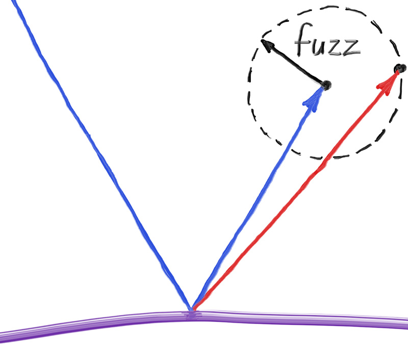 Figure 16: 生成模糊反射点