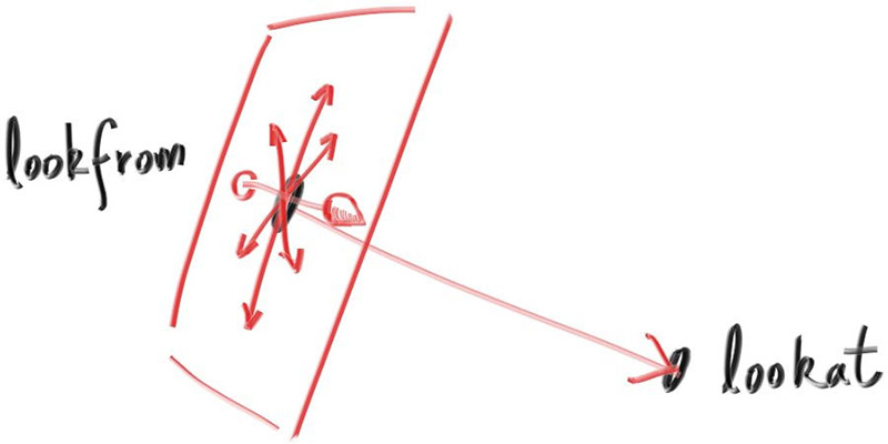 Figure 19: 相机观察方向