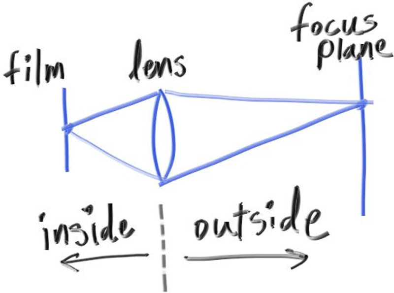 Figure 21: 相机透镜示意图