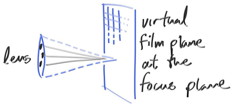 Figure 22: 相机注视平面