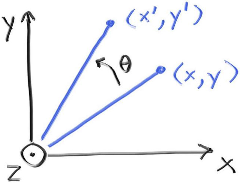 Figure 9: Rotation about the Z axis