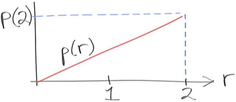 Figure 4: A linear PDF