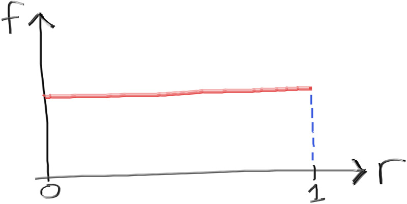 Figure 5: A uniform distribution