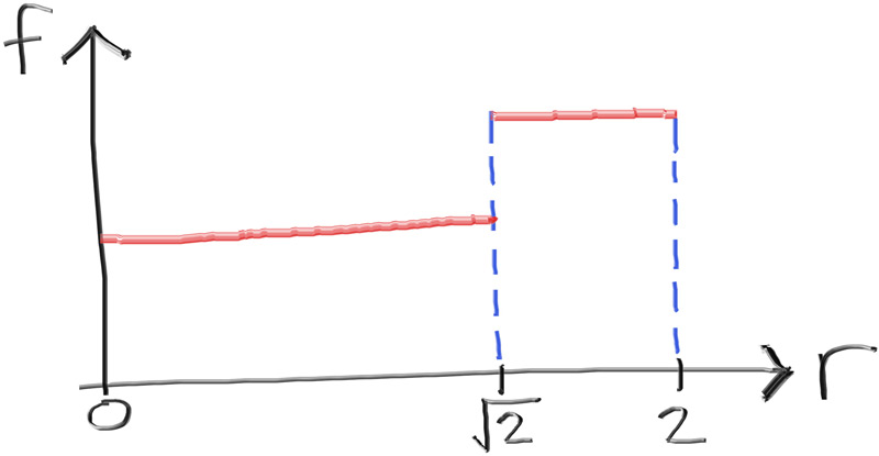 Figure 6: A nonuniform distribution for r/2
