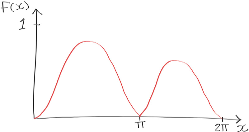Figure 7: A function that we don't want to solve analytically